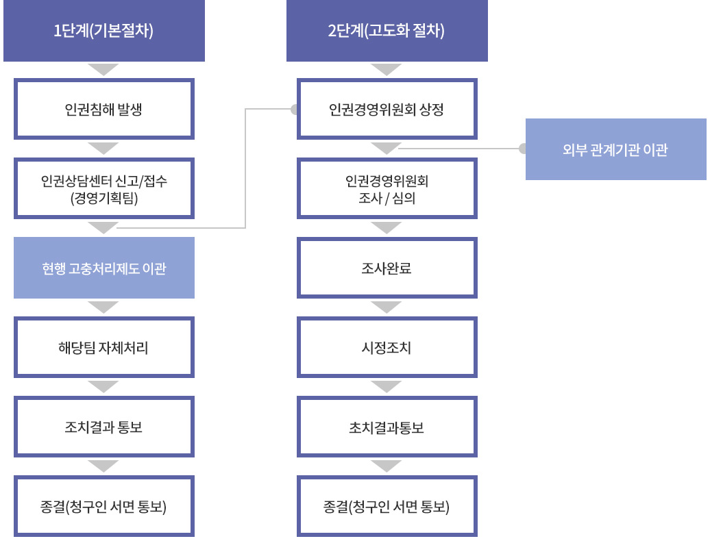 1단계(기본절차) : 인권침해발생→인권상담센터 신고/접수(경영기획팀)→현행고충처리제도이관→해당팀자체처리→조치결과통보→종결(청구인서면통보)
2단계(고도화절차) : 인권경영위원회상정→인권경영위원회 조사/심의→조사완료→시정조치→조치사결과통보→종겨(청구인서면통보)
1단계(기본절차) : 인권침해발생→인권상담센터 신고/접수(경영기획팀)→인권경영위원회상정→외부관계기관 이관