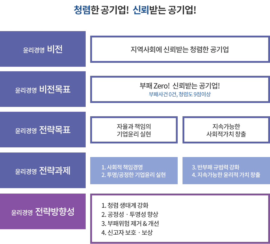 청렴한 공기업! 신뢰받는 공기업!
· 윤리경영 비전 : 지역사회에 신뢰받는 청렴한 공기업
· 윤리경영 비전목표 : 부패 Zero!  신뢰받는 공기업! 부패사건 0건, 청렴도 9점이상
· 윤리경영 전략목표 : 자율과 책임의 기업윤리 실현, 지속가능한 사회적가치 창출
· 윤리경영 전략과제 : 
1. 사회적 책임경영
2. 투명/공정한 기업윤리 실현
3. 반부패 규범력 강화
4. 지속가능한 윤리적 가치 창출
· 윤리경영 전략방향성 :
1. 청렴 생태계 강화
2. 공정성ㆍ투명성 향상
3. 부패위험 제거 & 개선
4. 신고자 보호ㆍ보상