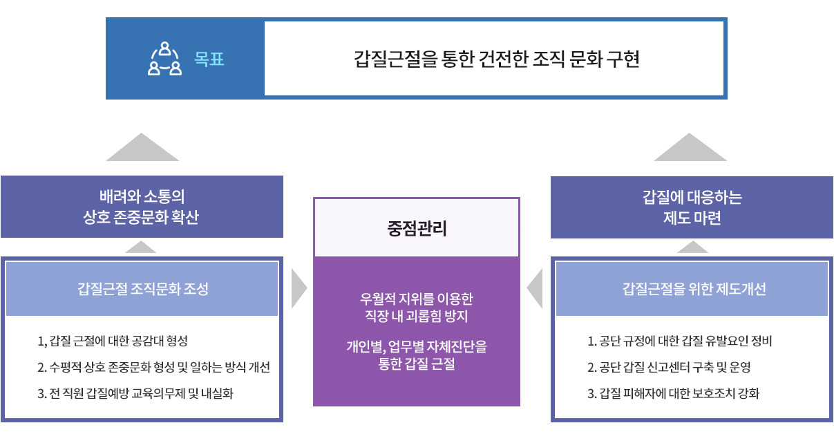 목표 : 갑질근절을 통한 건전한 조직문화구현

배려와 소통의 상호 존중문화 확산
갑질근절 조직문화 조성 
1, 갑질 근절에 대한 공감대 형성
2. 수평적 상호 존중문화 형성 및 일하는 방식 개선
3. 전 직원 갑질예방 교육의무제 및 내실화

갑질에 대응하는 제도 마련
갑질근절을 위한 제도개선
1. 공단 규정에 대한 갑질 유발요인 정비
2. 공단 갑질 신고센터 구축 및 운영
3. 갑질 피해자에 대한 보호조치 강화

중점관리
- 우월적 지위를 이용한 직장 내 괴롭힘 방지
- 개인별, 업무별 자체진단을 통한 갑질 근절