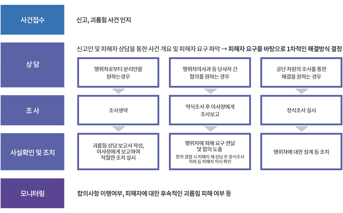 사건접수 : 신고, 괴롭힘 사건인지
상담 : 신고인 및 피해자 상담을 통한 사건 개요 및 피해자 요구 파악 → 피해자 요구를 바탕으로 1차적인 해결방식 결정
1안-행위자로부터 분리만을 원하는경우, 2안-행위자의 사과 등 당사자 간 합의를 원하는 경우, 3안-공단 차원의 조사를 통한 해결을 원하는 경우
조사 : 1안-조사생략, 2안-약식조사 후 이사장에게 조사보고, 3안-정식조사 실시
사실확인 및 조치 : 1안-괴롭힘 상담 보고서 작성, 이사장에게 보고하여 적절한 조치 실시, 2안-행위자에게 피해 요구 전달 및 합의 도출(합의 결렬 시 피해자 재상담 후 정식조사 의뢰 등 피해자 의사 확인), 3안-행위자에 대한 징계 등 조치
모니터링 : 합의사항 이행여부, 피해자에 대한 후속적인 괴롭힘 피해 여부 등